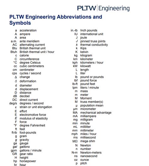 agricultural engineer abbreviation|Engineering Abbreviations .